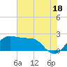 Sabine Pass tide chart for Tuesday, June 18, 2024