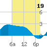 Sabine Pass tide chart for Wednesday, June 19, 2024
