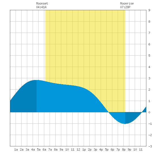Sabine Pass tide chart for Thursday, June 20, 2024