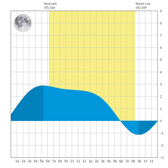 Sabine Pass tide chart for Friday, June 21, 2024