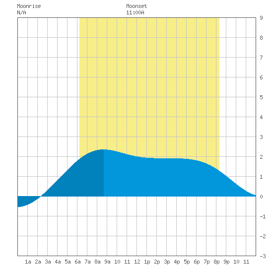 Sabine Pass tide chart for Wednesday, June 26, 2024