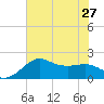 Sabine Pass tide chart for Thursday, June 27, 2024
