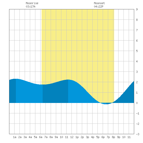 Sabine Pass tide chart for Sunday, June 2, 2024