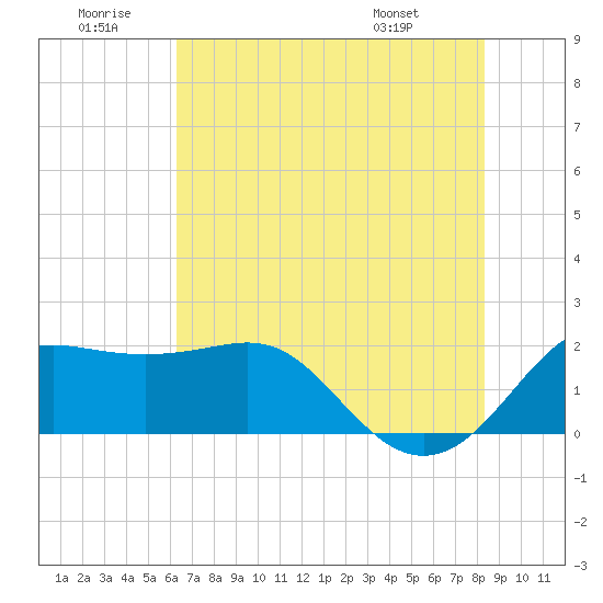 Sabine Pass tide chart for Sunday, June 30, 2024