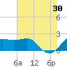 Sabine Pass tide chart for Sunday, June 30, 2024