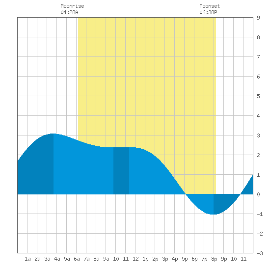 Sabine Pass tide chart for Tuesday, June 4, 2024