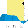 Sabine Pass tide chart for Tuesday, June 4, 2024