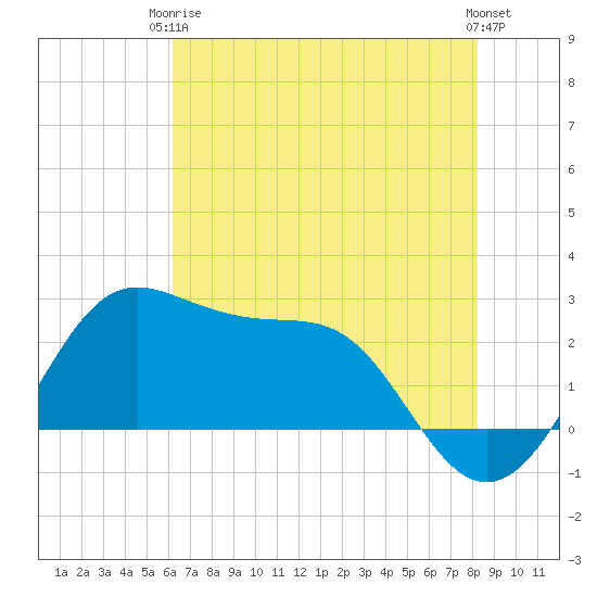 Sabine Pass tide chart for Wednesday, June 5, 2024
