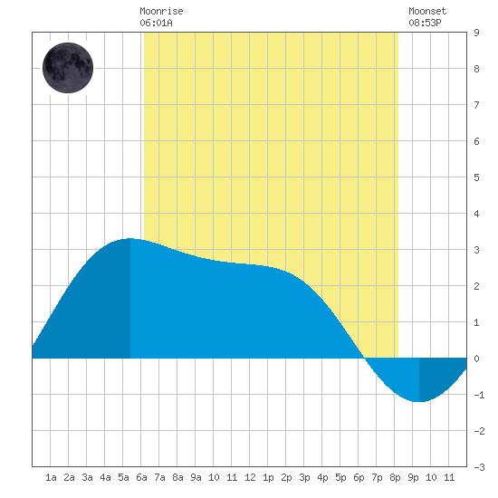 Sabine Pass tide chart for Thursday, June 6, 2024