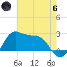 Sabine Pass tide chart for Thursday, June 6, 2024