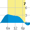Sabine Pass tide chart for Friday, June 7, 2024