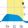 Sabine Pass tide chart for Saturday, June 8, 2024