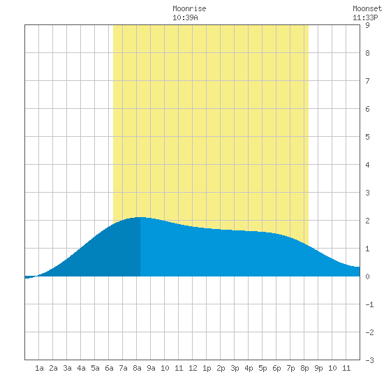 Sabine Pass tide chart for Wednesday, July 10, 2024