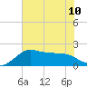 Sabine Pass tide chart for Wednesday, July 10, 2024