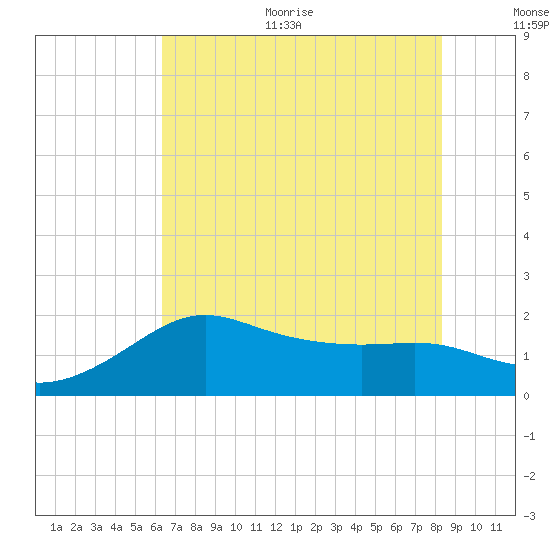 Sabine Pass tide chart for Thursday, July 11, 2024