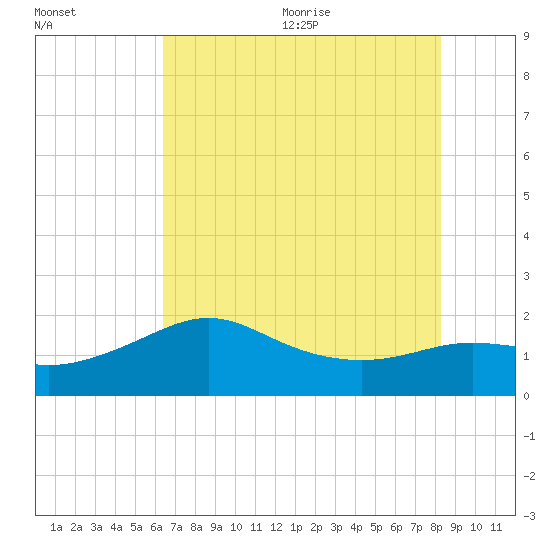 Sabine Pass tide chart for Friday, July 12, 2024