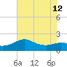 Sabine Pass tide chart for Friday, July 12, 2024