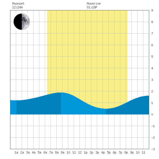 Sabine Pass tide chart for Saturday, July 13, 2024