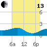 Sabine Pass tide chart for Saturday, July 13, 2024