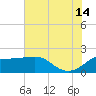 Sabine Pass tide chart for Sunday, July 14, 2024