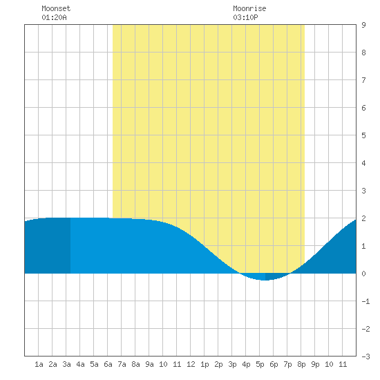 Sabine Pass tide chart for Monday, July 15, 2024