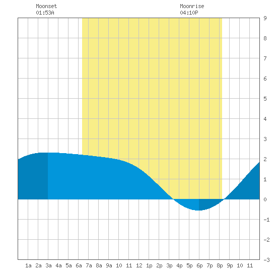 Sabine Pass tide chart for Tuesday, July 16, 2024