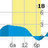 Sabine Pass tide chart for Thursday, July 18, 2024
