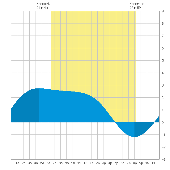 Sabine Pass tide chart for Friday, July 19, 2024