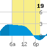 Sabine Pass tide chart for Friday, July 19, 2024