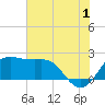 Sabine Pass tide chart for Monday, July 1, 2024