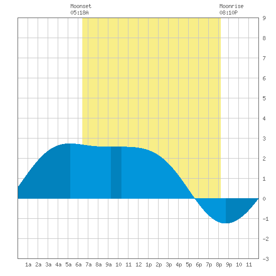 Sabine Pass tide chart for Saturday, July 20, 2024