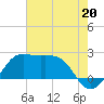 Sabine Pass tide chart for Saturday, July 20, 2024