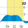 Sabine Pass tide chart for Monday, July 22, 2024