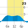 Sabine Pass tide chart for Tuesday, July 23, 2024