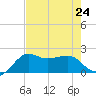 Sabine Pass tide chart for Wednesday, July 24, 2024