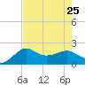 Sabine Pass tide chart for Thursday, July 25, 2024