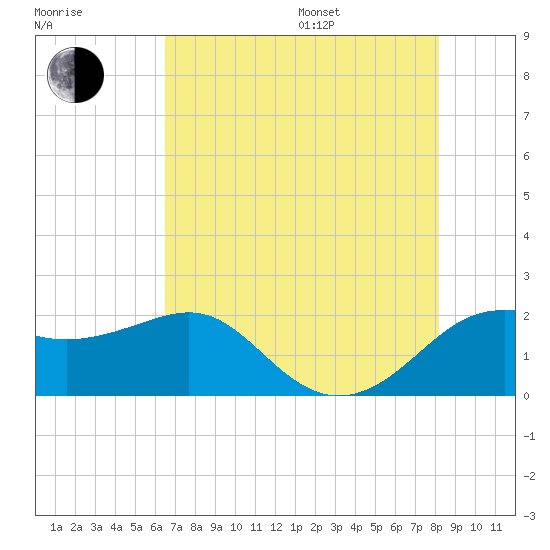 Sabine Pass tide chart for Saturday, July 27, 2024
