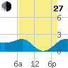 Sabine Pass tide chart for Saturday, July 27, 2024