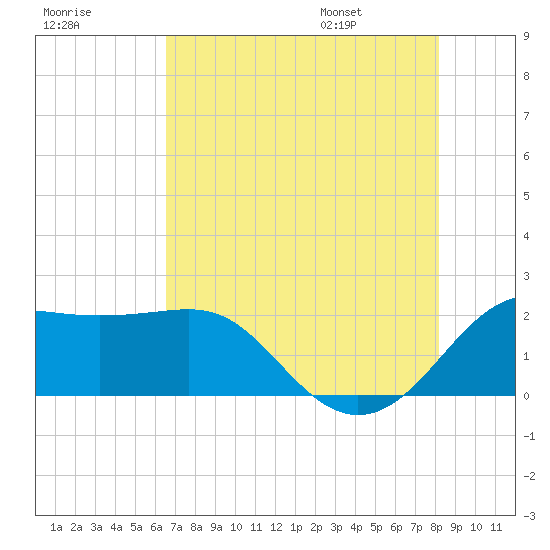 Sabine Pass tide chart for Sunday, July 28, 2024