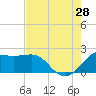 Sabine Pass tide chart for Sunday, July 28, 2024