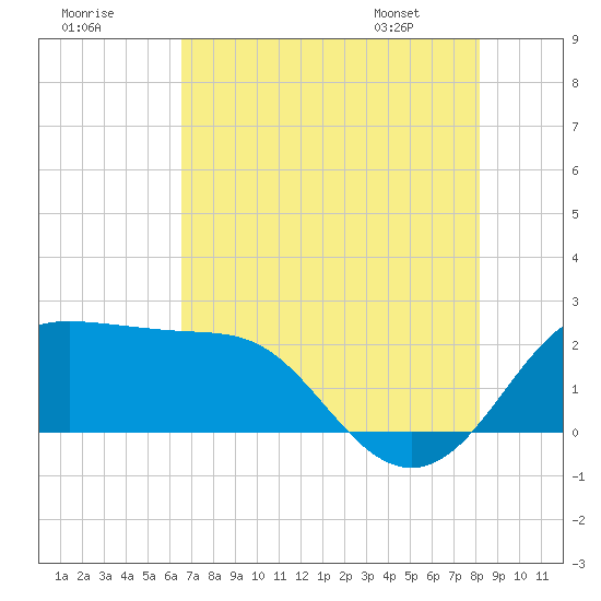 Sabine Pass tide chart for Monday, July 29, 2024