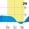 Sabine Pass tide chart for Monday, July 29, 2024