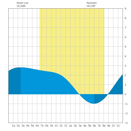 Sabine Pass tide chart for Tuesday, July 30, 2024