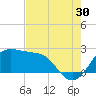 Sabine Pass tide chart for Tuesday, July 30, 2024