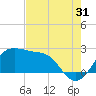 Sabine Pass tide chart for Wednesday, July 31, 2024