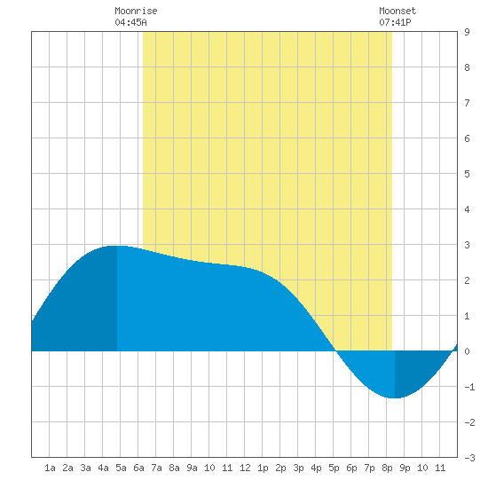 Sabine Pass tide chart for Thursday, July 4, 2024