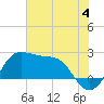 Sabine Pass tide chart for Thursday, July 4, 2024