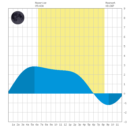 Sabine Pass tide chart for Friday, July 5, 2024
