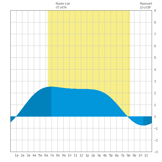 Sabine Pass tide chart for Sunday, July 7, 2024