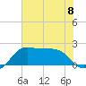 Sabine Pass tide chart for Monday, July 8, 2024
